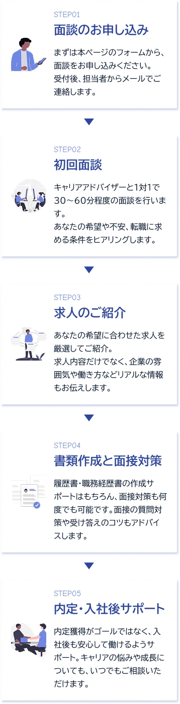 サービスの流れ