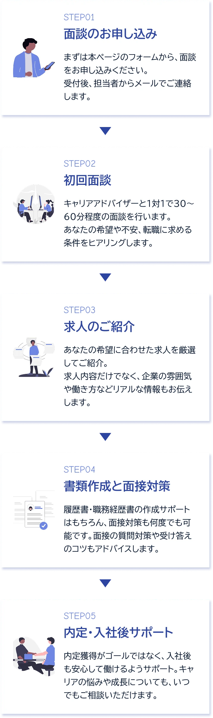 サービスの流れ